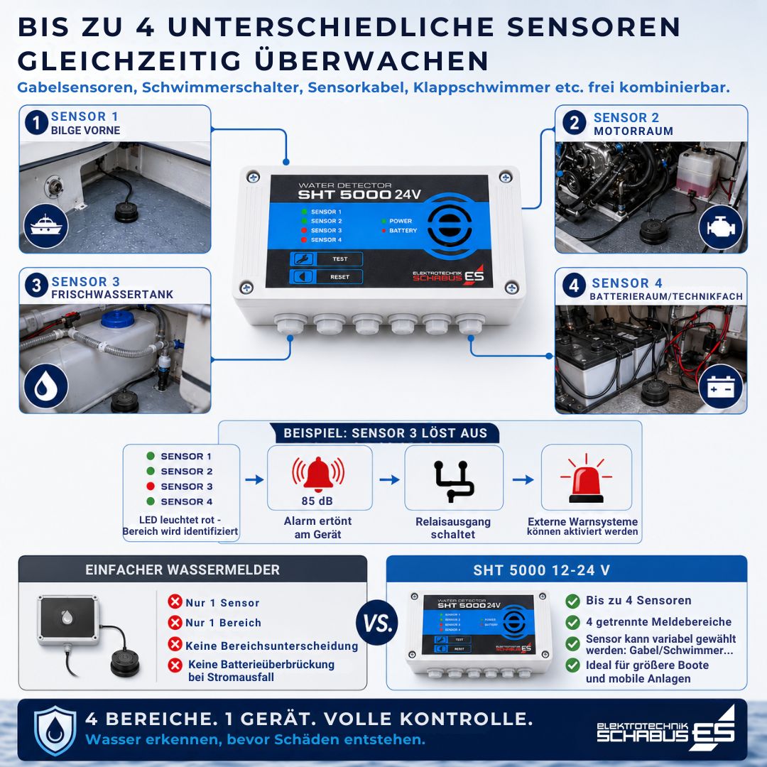 Der Schabus SHT 5000 12–24 V überwacht bis zu vier unterschiedliche Sensoren gleichzeitig. Wassersensoren, Gabelsensoren und Schwimmerschalter können frei kombiniert werden.
