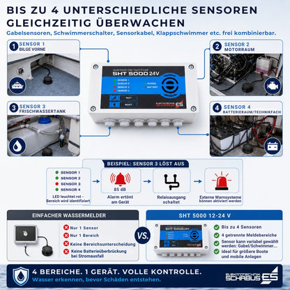 Der Schabus SHT 5000 12–24 V überwacht bis zu vier unterschiedliche Sensoren gleichzeitig. Wassersensoren, Gabelsensoren und Schwimmerschalter können frei kombiniert werden.