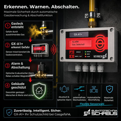 Infografik der GX-A1+ Gaswarnzentrale mit automatischer Alarmierung, Gasabschaltung und Schutzfunktion bei Gasleckagen.