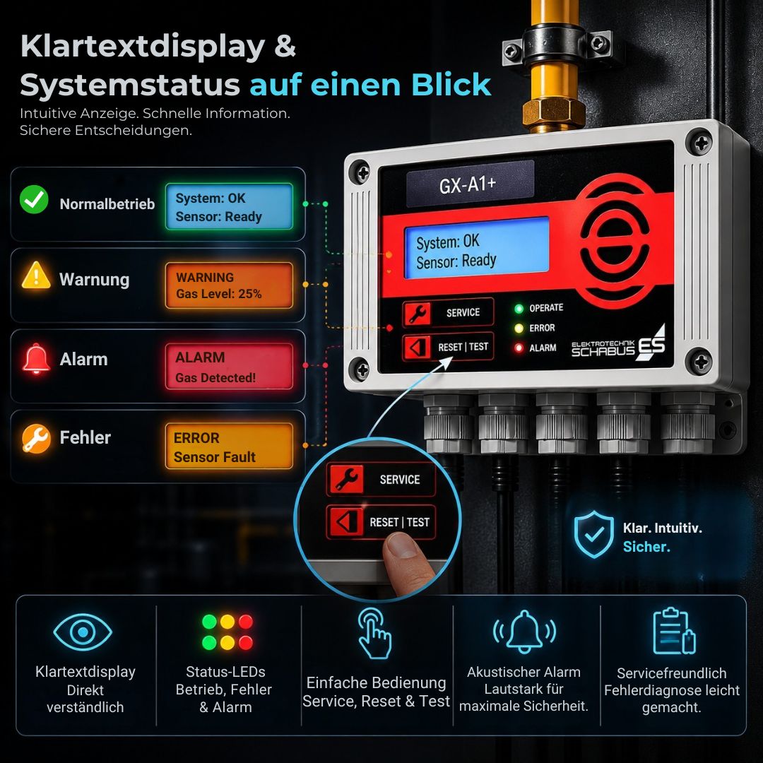GX-A1+ Gaswarnzentrale mit Klartextdisplay, Alarmstatus, Fehleranzeige, Servicefunktion und intuitiver Bedienung.