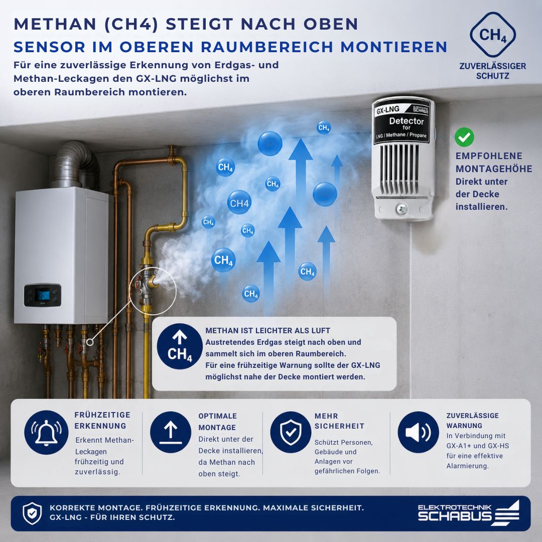 GX-LNG Flüssiggas-Sensor bodennah montieren, da Flüssiggas schwerer als Luft ist und sich am Boden sammelt