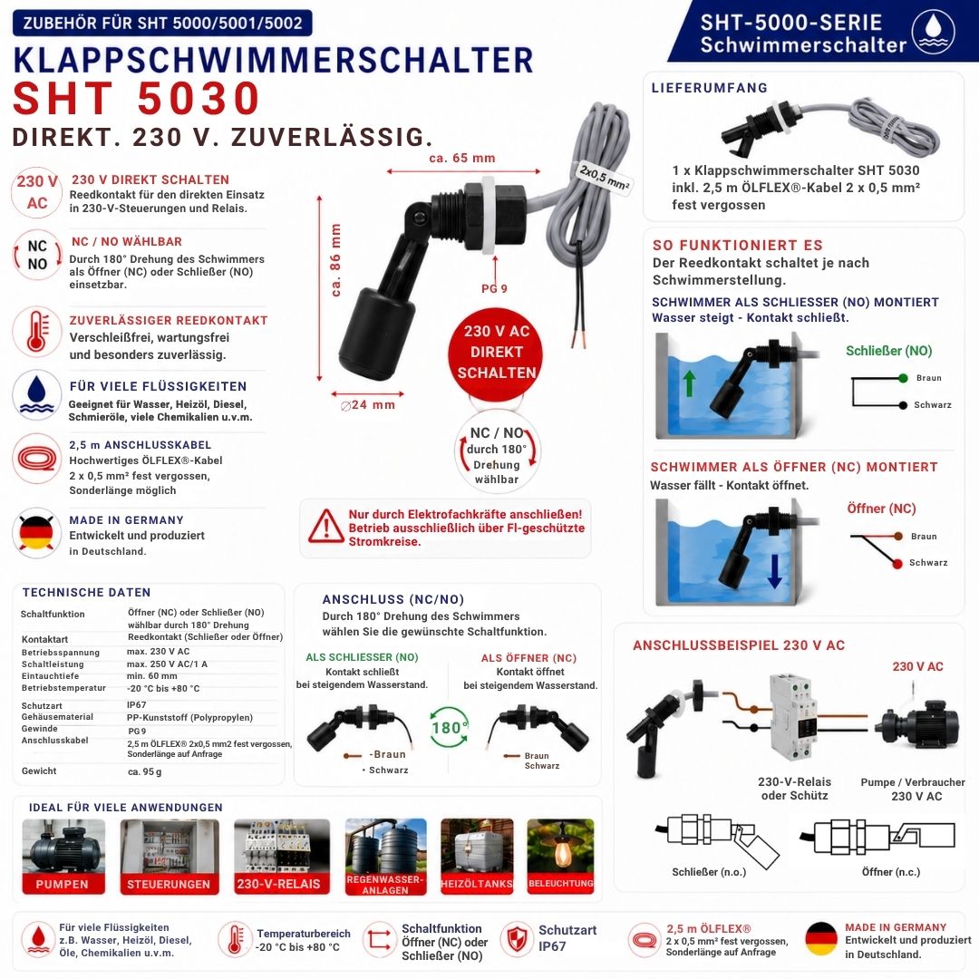 Technische Übersicht des Klappschwimmerschalters SHT 5030 für 230 V AC mit Abmessungen, technischen Daten, Anschlussbeispiel, Schaltfunktion, Lieferumfang und Anschlussdiagrammen. Der Schwimmerschalter kann durch 180°-Drehung als Öffner (NC) oder Schließer (NO) verwendet werden und eignet sich zum direkten Schalten von 230-V-Relais, Steuerungen und Verbrauchern. Betrieb ausschließlich durch Elektrofachkräfte in FI-geschützten Stromkreisen.
