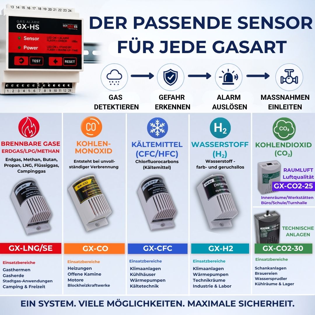 Übersicht kompatibler Gassensoren für GX-HS für CO, Methan, CO2, Wasserstoff und Kältemittel