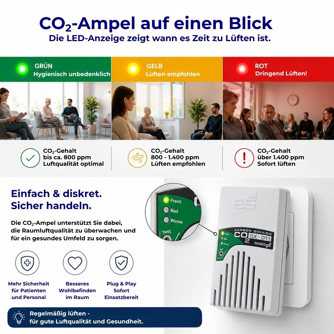 Infografik zur CO₂-Ampel GX-D11 mit LED-Farbanzeige Grün, Gelb und Rot für optimale Raumluft und rechtzeitiges Lüften