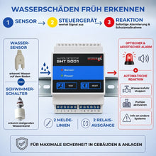 Wassermelder SHT 5001 Funktionsweise Sensor erkennt Wasser und löst Alarm sowie automatische Reaktion aus