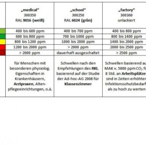 CO2-Ampel Lackierung in RAL-Farbe