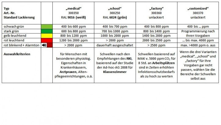 CO2-Ampel Lackierung in RAL-Farbe